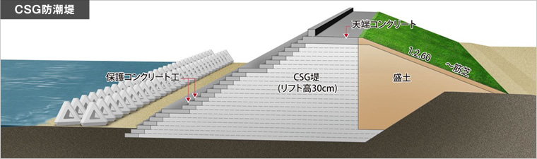 図版：CSG防潮堤