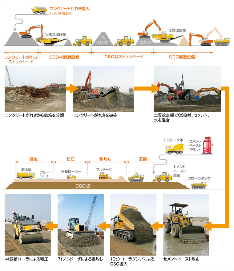 図版：CSG防潮堤の施工フロー