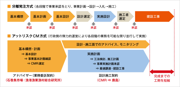 図版：分離発注方式とアットリスク方式