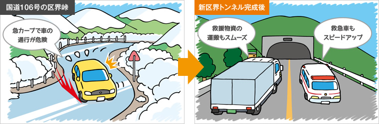 図版：国道106号の区界峠は、幅員が狭く急カーブが続き、冬季の通行には注意が必要 →　新区界トンネル完成後は危険なカーブが解消され、直線的となり安全に通行できる