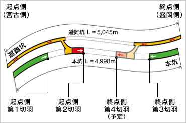 図版：本坑と避難坑