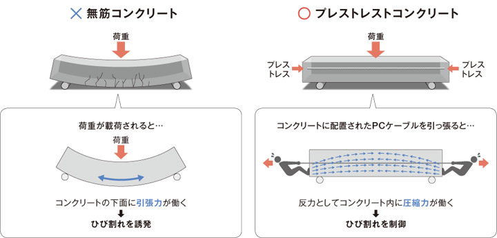 図版：PC（プレストレストコンクリート）の原理