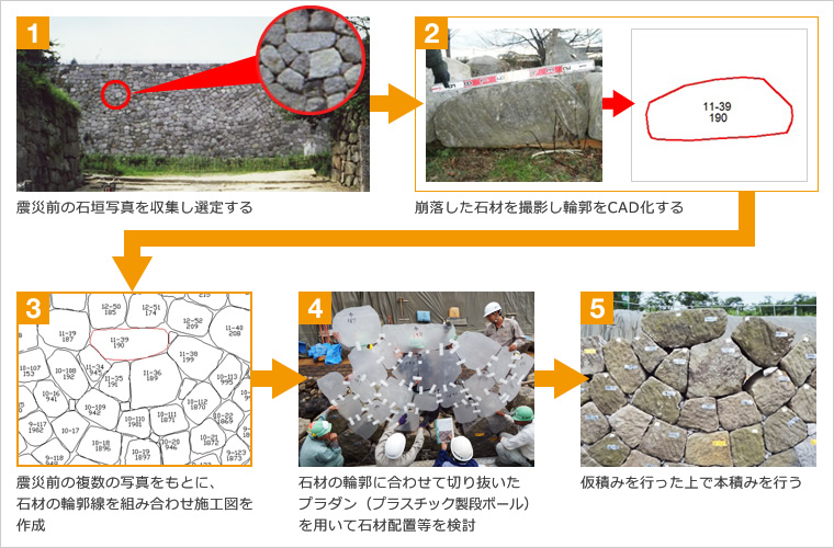 図版：崩れた約7,000個の石垣を元の位置に