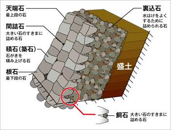 図版：石垣のつくり