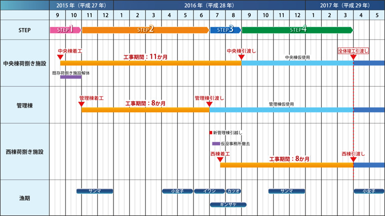 図版：工事工程表