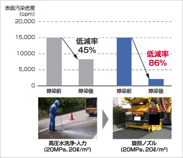 図版：旋回ノズル採用による除染効果