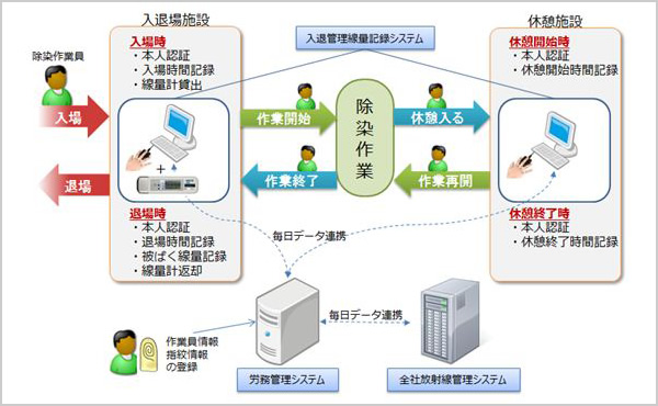 図版：指紋認証による労務管理・線量管理システム概念図