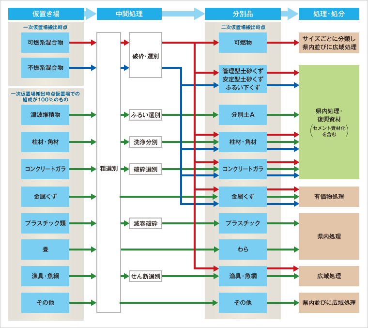 図版：中間処理フロー