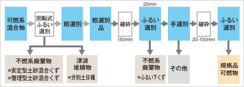 図版：可燃・不燃物混合物破砕設備フロー 