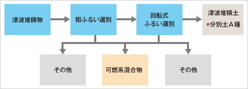 図版：津波堆積物ふるい選別設備フロー