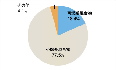 図版：搬入時の災害廃棄物の内訳