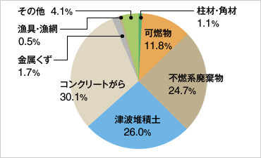 図版：搬出時の災害廃棄物の選別内容内訳