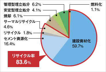 図版：リサイクル率