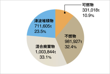 図版：搬入廃棄物の種類と量