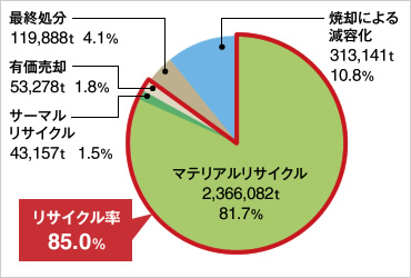 図版：処理後物の種類と量