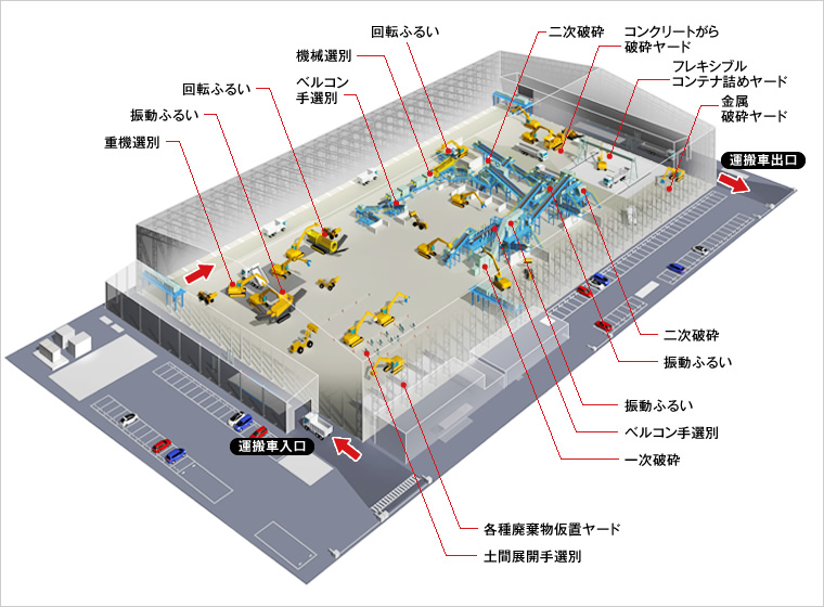 図版：破砕選別施設見取り図