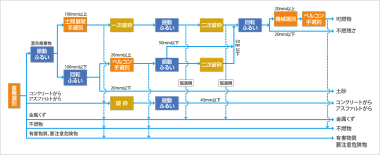 図版：破砕選別の流れ