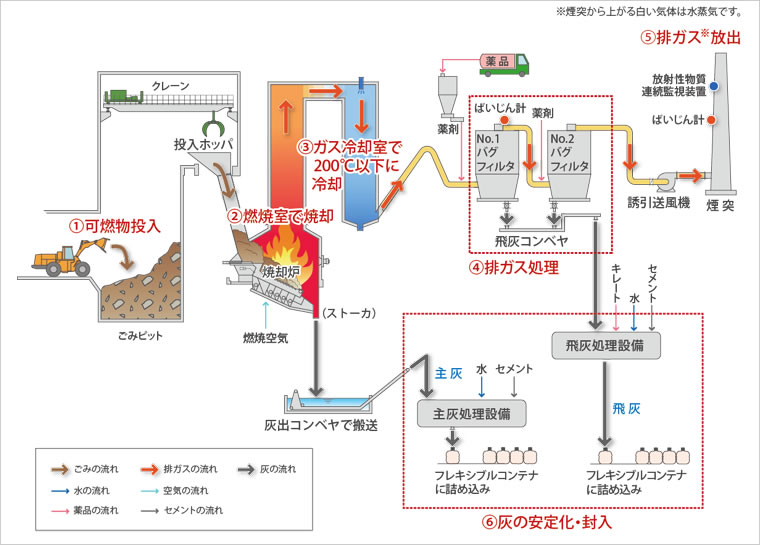 図版：焼却処理の流れ