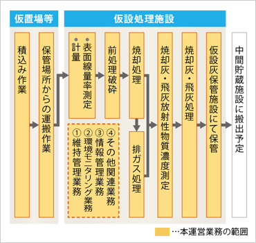 図版：業務の流れ