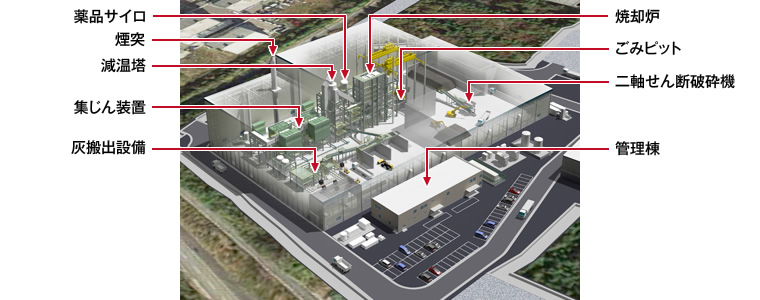 図版：仮設焼却施設内部の機器配置