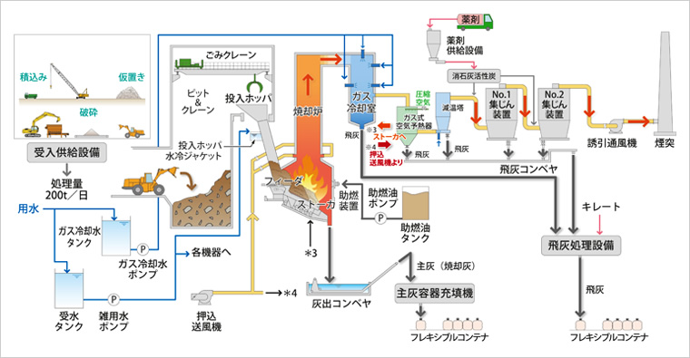 図版：焼却処理の流れ