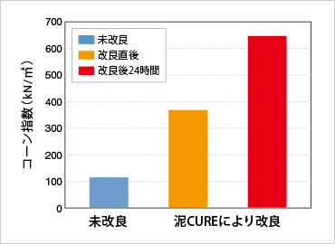 図版：泥CUREにより改良した河床堆積物のコーン指数