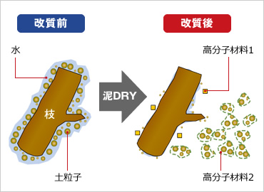 図版：泥DRYの改質原理