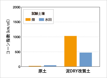 図版：コーン指数の比較