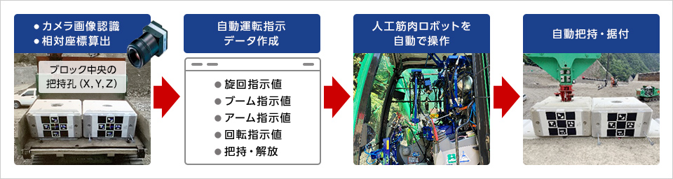 図版：自動運転フロー