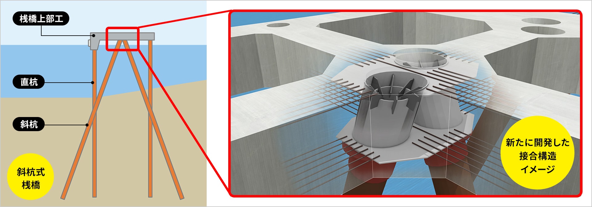 図版:クロスパイルピア工法の接合構造イメージ
