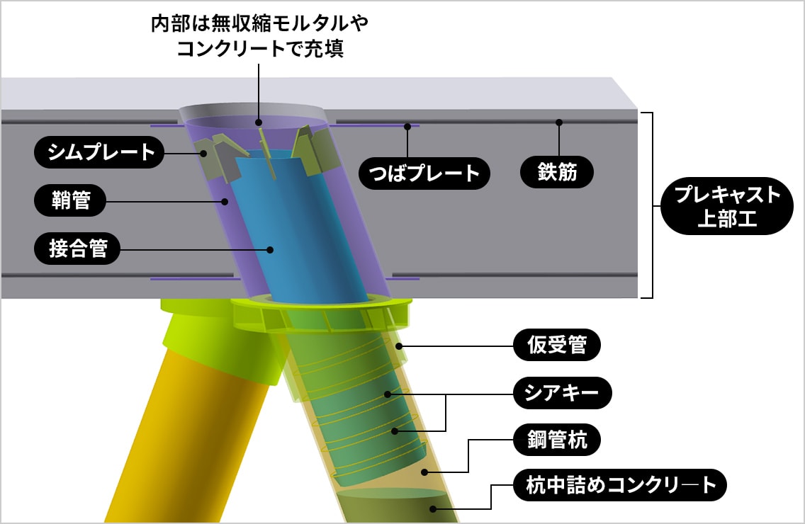 図版:フルプレキャスト化した杭頭接合構造の概要