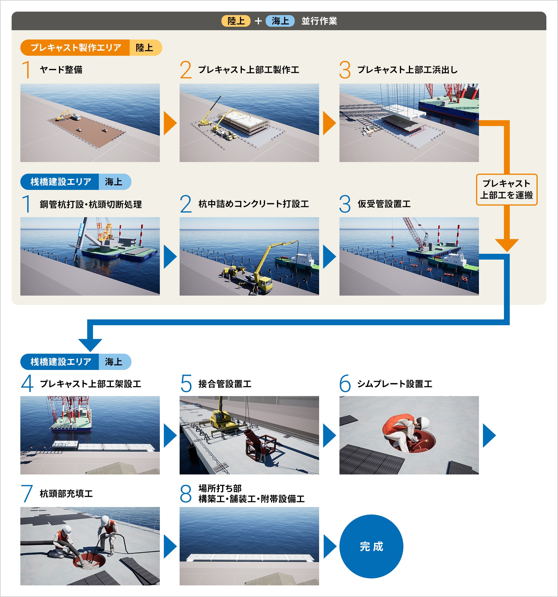 図版:本工法によるプレキャスト上部工と斜杭頭部の接合手順