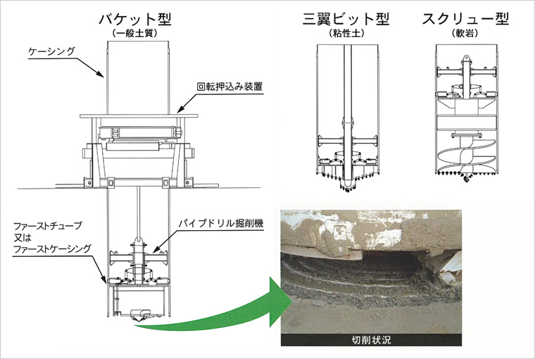 図版：パイプドリル掘削機　土質別刃先形状