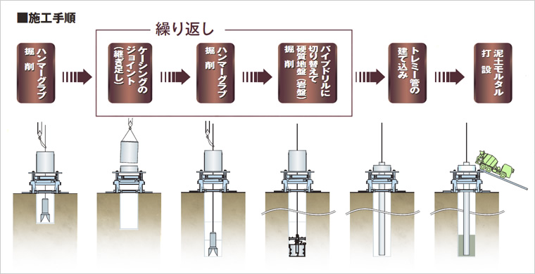 図版：パイプドリル工法施工サイクル