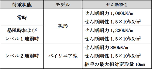 図版：設計に用いるSuper Junctionのせん断特性