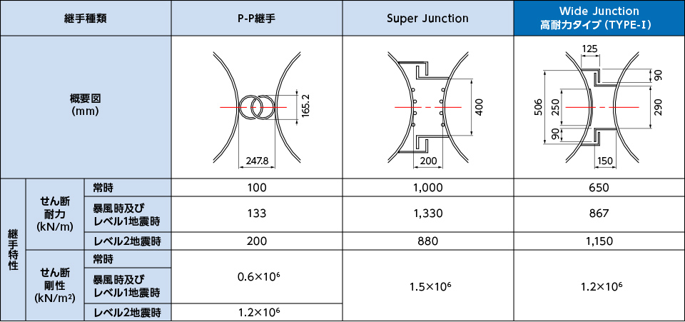図版：Wide Junctionと他工法との比較