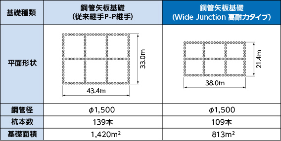 図版：Wide Junction（高耐力タイプ）の試設計結果