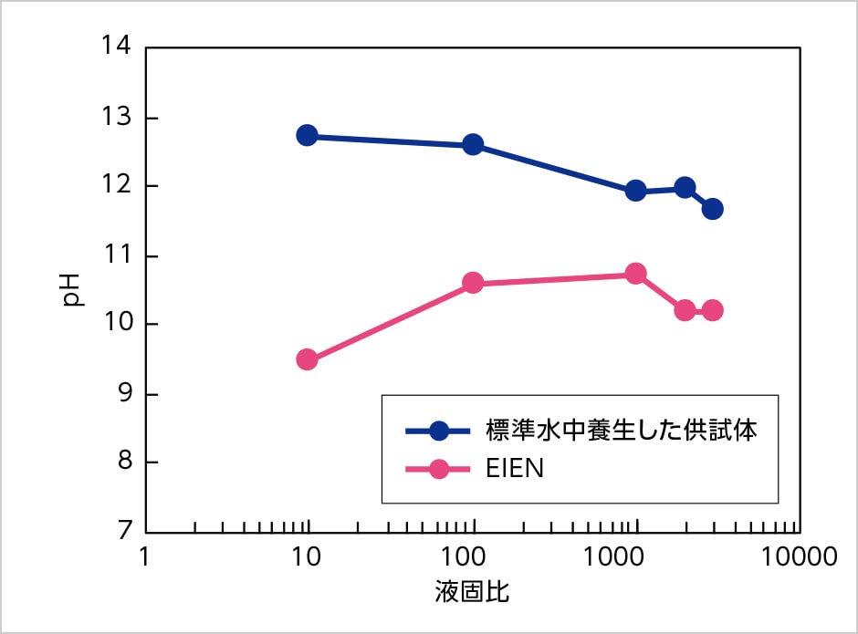 図版：浸漬試験結果