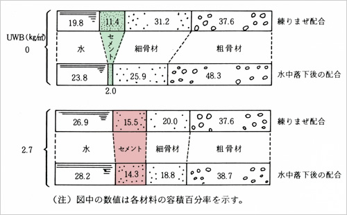 図版：水中自由落下させたハイドロクリートの配合分析結果