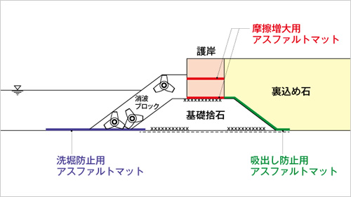 図版：使用例②　護岸使用例