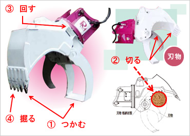 図版：フェラーバンチャの機能