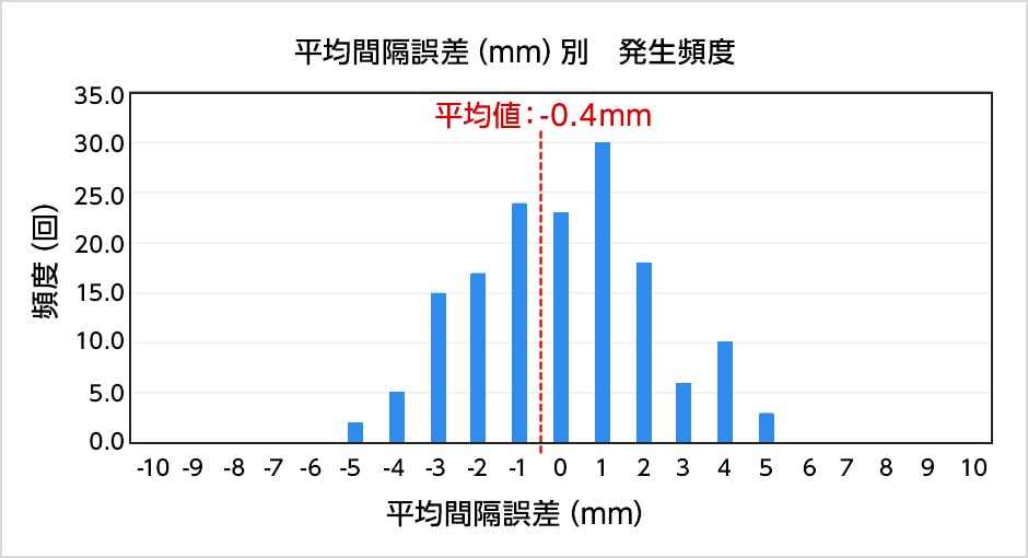 図版：精度検証結果