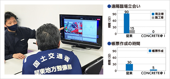 図版：遠隔臨場による確認状況とシステム導入による時短効果