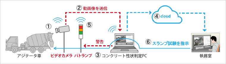 図版：本システムの構成および使用手順