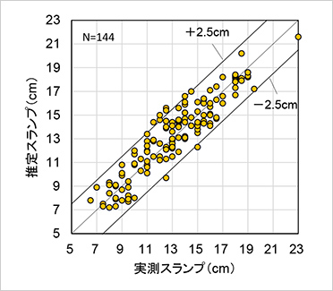 図版：実測スランプと推定スランプとの関係