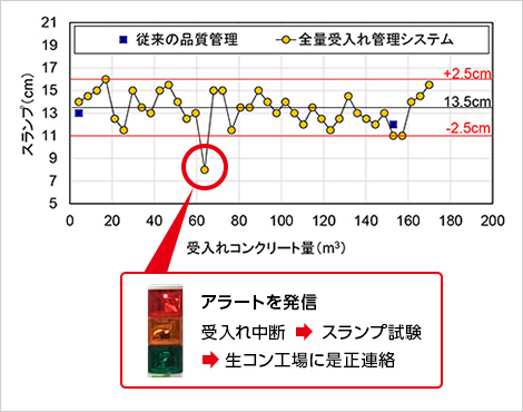 図版：スランプのモニタリング状況とアラートの発信