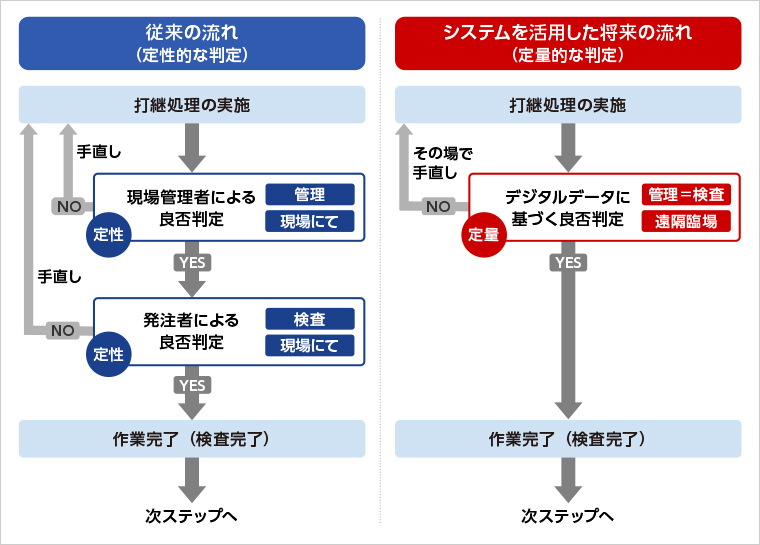 図版：システムを使用した検査・判定の流れ