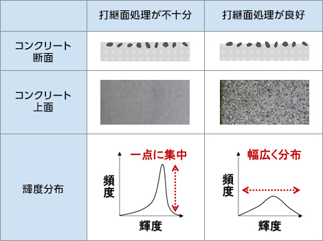 図版：画像の輝度分布を用いた打継面処理の良否判定の概念