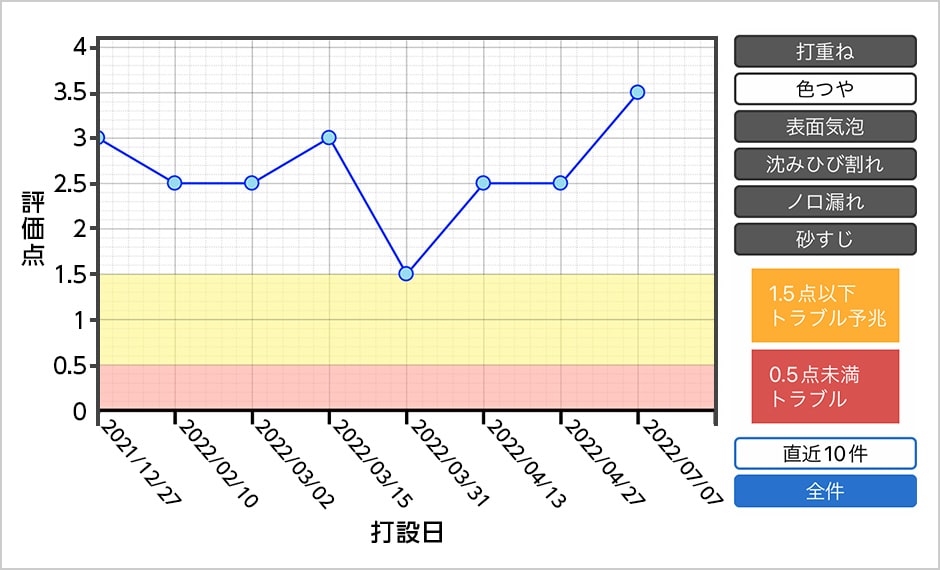 図版：評価結果の推移の一例