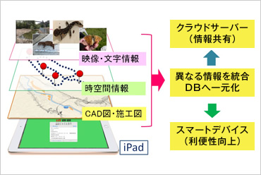 図版：クラウドサーバに保存され、効率的に蓄積、検索も容易